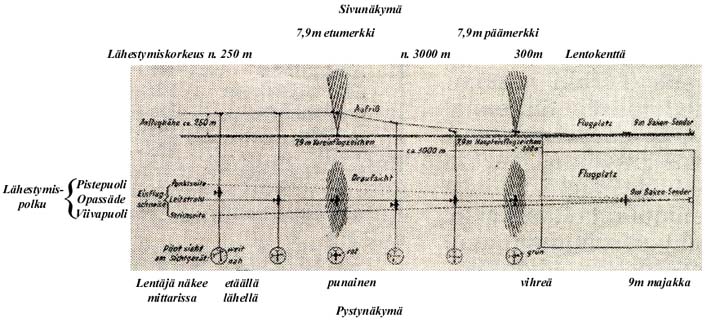 Suurennos j&auml;rjestelm&auml;n kaavakuvasta (suomeksi). Metrilukemat l&auml;hettimien yhteydess&auml; ovat aallonpituuksia.